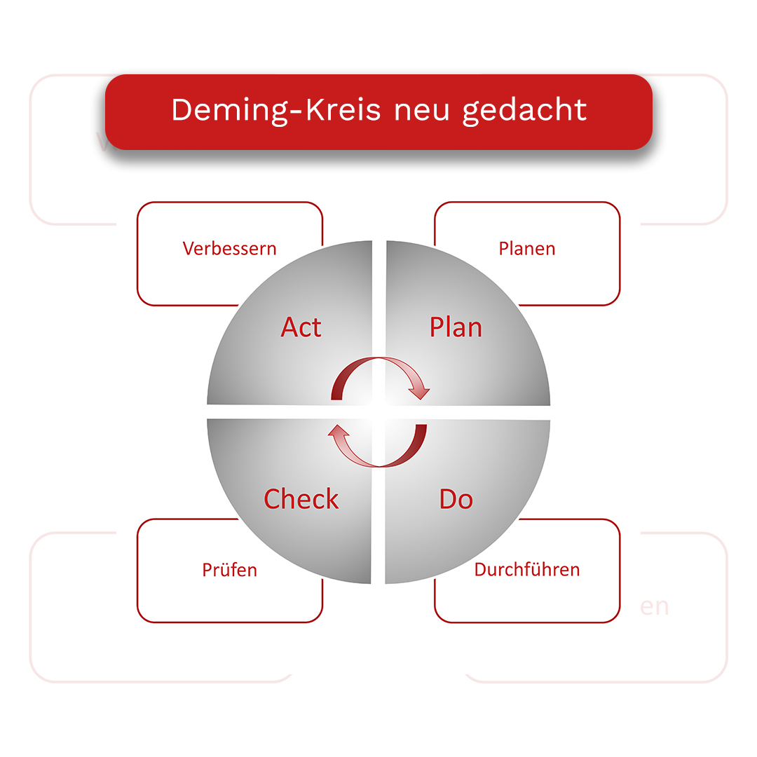 Deming-Kreis neu gedacht